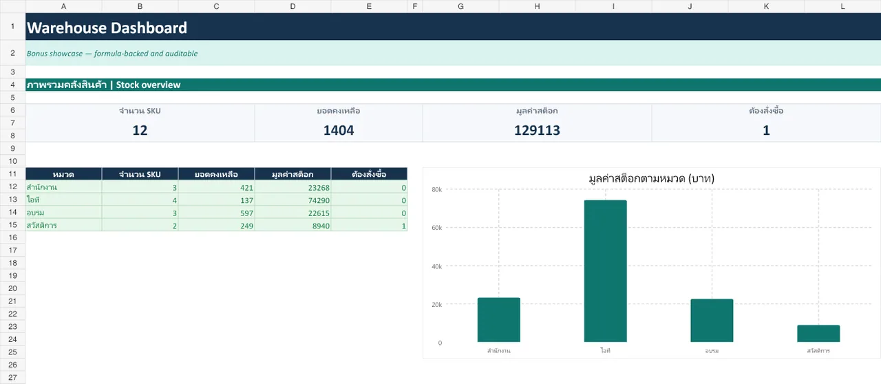 Warehouse dashboard example built from structured Excel data